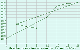 Courbe de la pression atmosphrique pour Lenghu