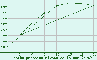 Courbe de la pression atmosphrique pour Nar