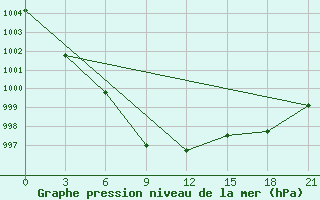 Courbe de la pression atmosphrique pour Krasnoscel