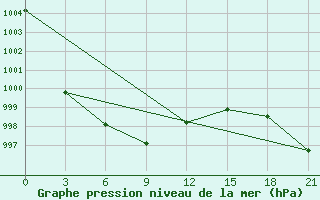 Courbe de la pression atmosphrique pour Ust