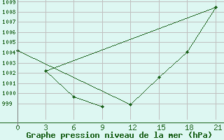 Courbe de la pression atmosphrique pour Lindong