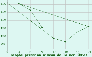 Courbe de la pression atmosphrique pour Kamensk-Sahtinskij