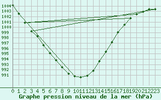 Courbe de la pression atmosphrique pour Punkaharju Airport