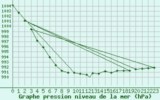 Courbe de la pression atmosphrique pour Benson