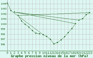 Courbe de la pression atmosphrique pour Estoher (66)