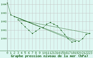 Courbe de la pression atmosphrique pour Saint-Philbert-sur-Risle (Le Rossignol) (27)