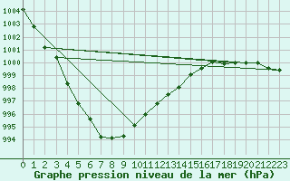 Courbe de la pression atmosphrique pour Bulson (08)