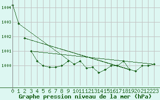 Courbe de la pression atmosphrique pour Hoogeveen Aws