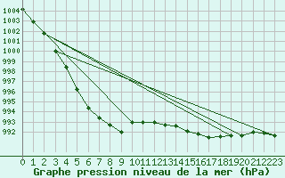 Courbe de la pression atmosphrique pour Courcouronnes (91)