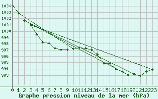 Courbe de la pression atmosphrique pour Angers-Beaucouz (49)