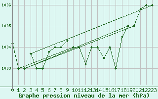 Courbe de la pression atmosphrique pour Mascara-Ghriss