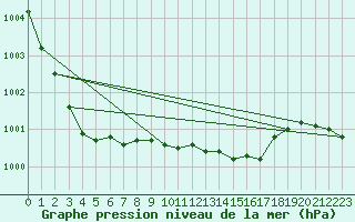 Courbe de la pression atmosphrique pour Kvamskogen-Jonshogdi 