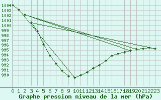 Courbe de la pression atmosphrique pour Bremervoerde