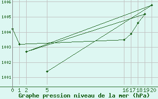 Courbe de la pression atmosphrique pour Saint-Haon (43)