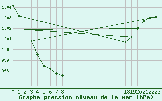 Courbe de la pression atmosphrique pour Ticheville - Le Bocage (61)