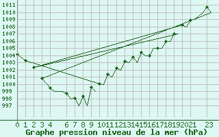 Courbe de la pression atmosphrique pour Trondheim / Vaernes