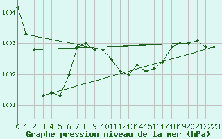 Courbe de la pression atmosphrique pour Byglandsfjord-Solbakken