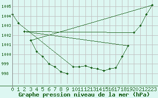 Courbe de la pression atmosphrique pour Mazinghem (62)