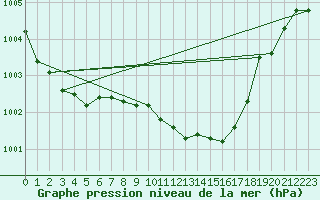 Courbe de la pression atmosphrique pour Muehlacker