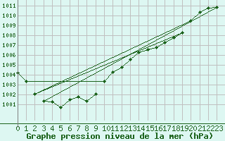 Courbe de la pression atmosphrique pour Lignerolles (03)