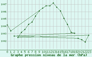 Courbe de la pression atmosphrique pour Abbeville (80)