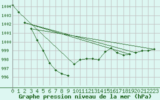 Courbe de la pression atmosphrique pour Guret (23)