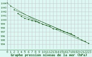 Courbe de la pression atmosphrique pour Hvide Sande