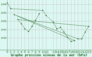 Courbe de la pression atmosphrique pour Herhet (Be)