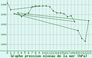 Courbe de la pression atmosphrique pour Resko