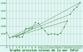 Courbe de la pression atmosphrique pour Krumbach