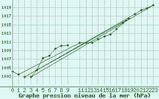 Courbe de la pression atmosphrique pour Crnomelj