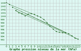 Courbe de la pression atmosphrique pour Engins (38)