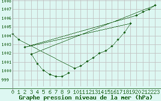 Courbe de la pression atmosphrique pour Manston (UK)