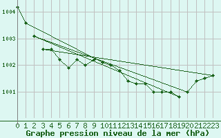 Courbe de la pression atmosphrique pour Retie (Be)