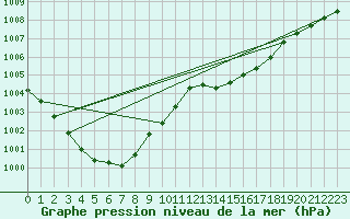 Courbe de la pression atmosphrique pour Kaulille-Bocholt (Be)