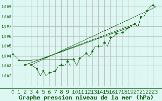 Courbe de la pression atmosphrique pour Brize Norton