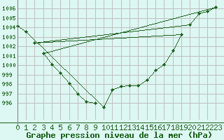 Courbe de la pression atmosphrique pour Saint-Paul-lez-Durance (13)