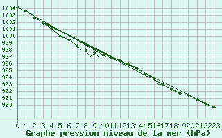 Courbe de la pression atmosphrique pour Hasvik