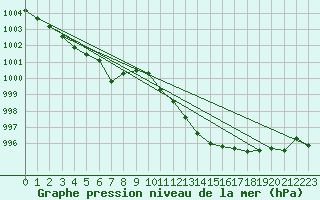 Courbe de la pression atmosphrique pour La Foux d