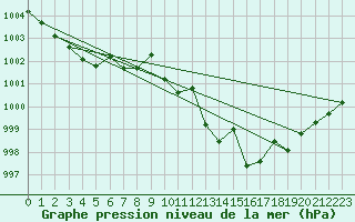 Courbe de la pression atmosphrique pour Gijon