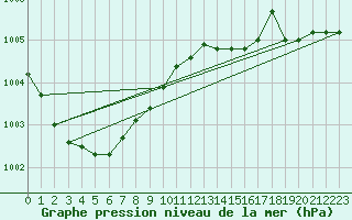 Courbe de la pression atmosphrique pour Herhet (Be)