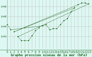 Courbe de la pression atmosphrique pour Capo Bellavista