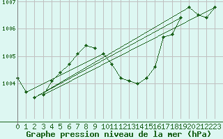 Courbe de la pression atmosphrique pour Lesce