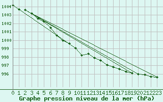 Courbe de la pression atmosphrique pour Tjakaape