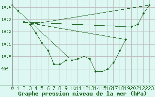 Courbe de la pression atmosphrique pour Figari (2A)