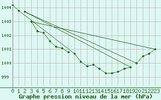 Courbe de la pression atmosphrique pour Ploumanac