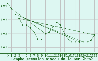 Courbe de la pression atmosphrique pour Saint-Michel-Mont-Mercure (85)