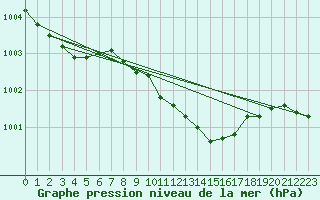Courbe de la pression atmosphrique pour Nesbyen-Todokk