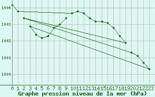 Courbe de la pression atmosphrique pour Bremerhaven