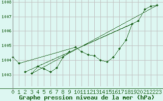 Courbe de la pression atmosphrique pour Nmes - Garons (30)